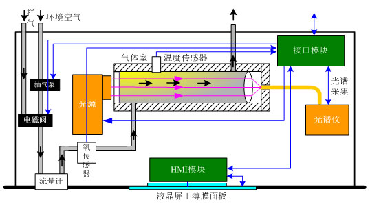 差分光學吸收光譜技術(shù)