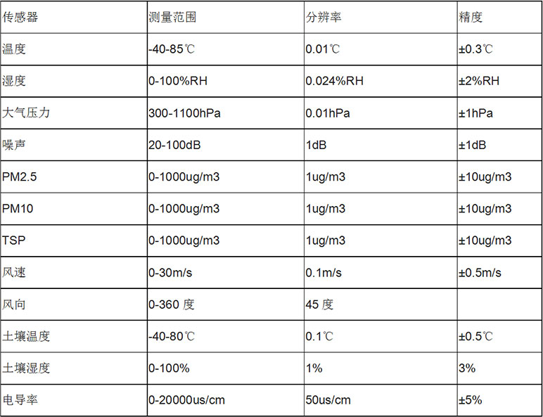 風(fēng)途科技——?dú)庀笳綩EN廠家、定制、招投標(biāo)